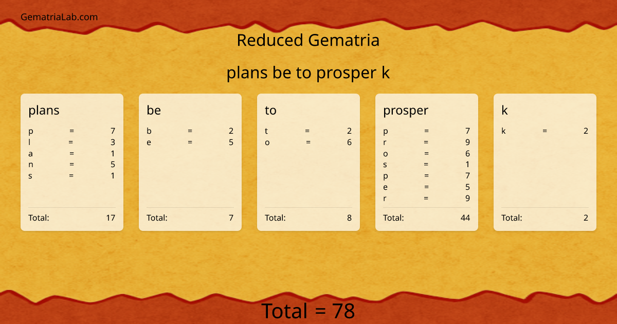 plans be to prosper k in reduced Gematria